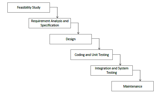 Classical Waterfall Model