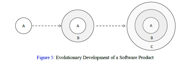 Evolutionary Development of a Software Product