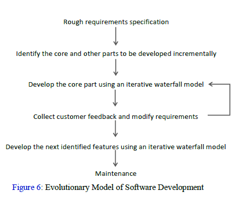 Evolutionary Model of Software Development 