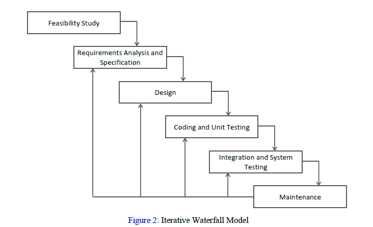 Iterative Waterfall Model