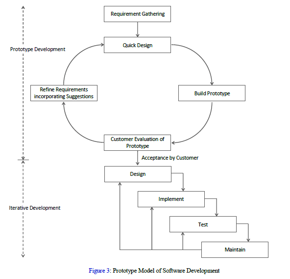Prototype Model of Software Development