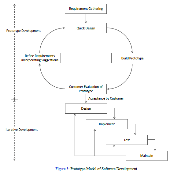 how might prototyping be used as part of the sdlc