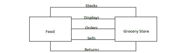 Relationships between Objects