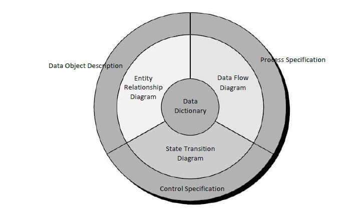 Structure of Analysis Model