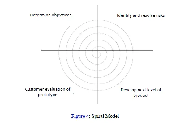 Spiral model example picture