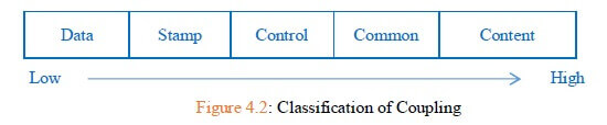 Types of Coupling