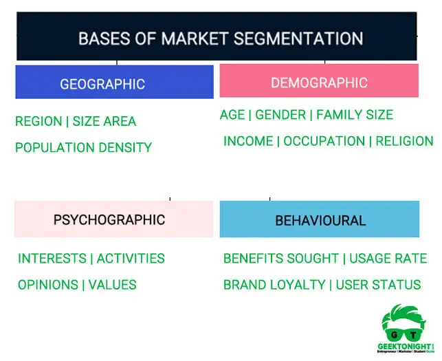 Bases of Market Segmentation