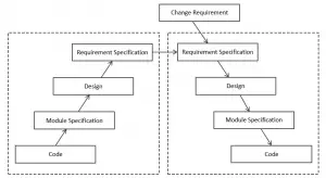 Software Maintenance | Software Engineering - Geektonight