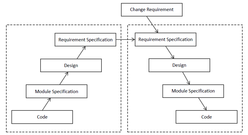 Process Model for Re-engineering