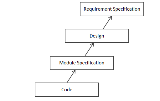 Process Model for Reverse Engineering
