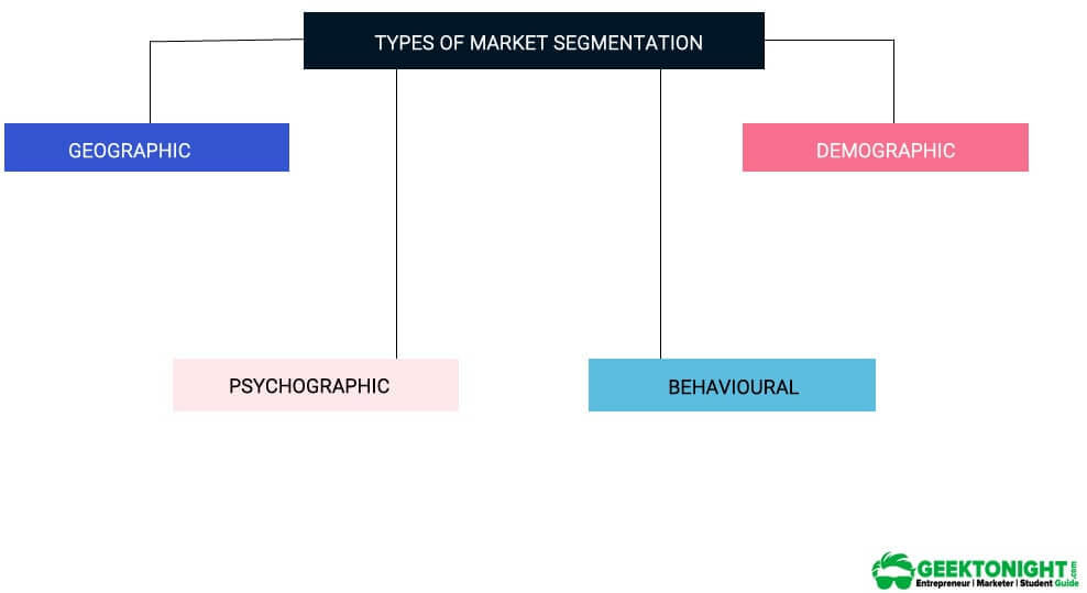 Types of Market Segmentation