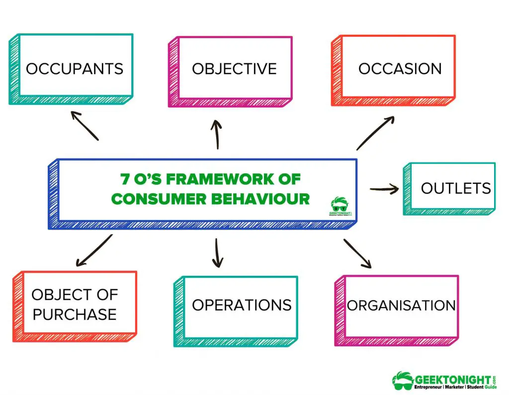 7 Os Framework of Consumer Behaviour