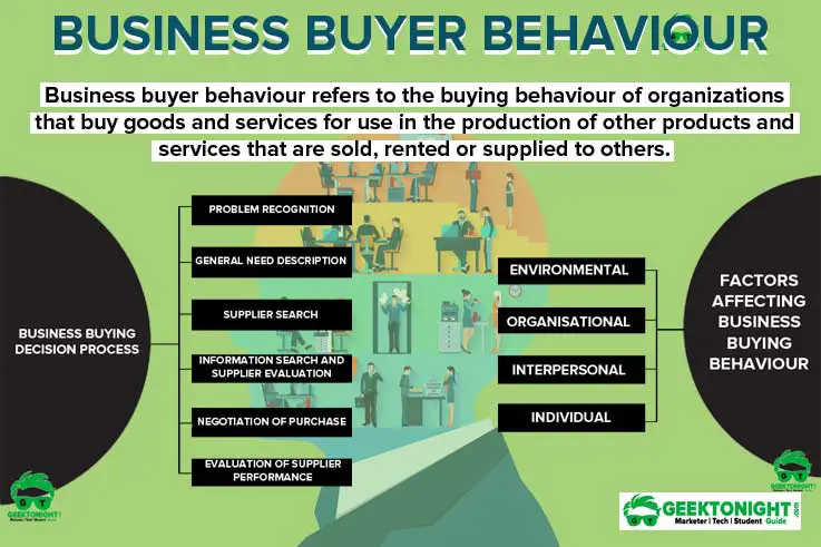 behavior of the product in business plan