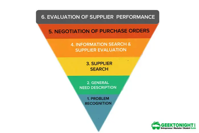 Business Buying Decision Process