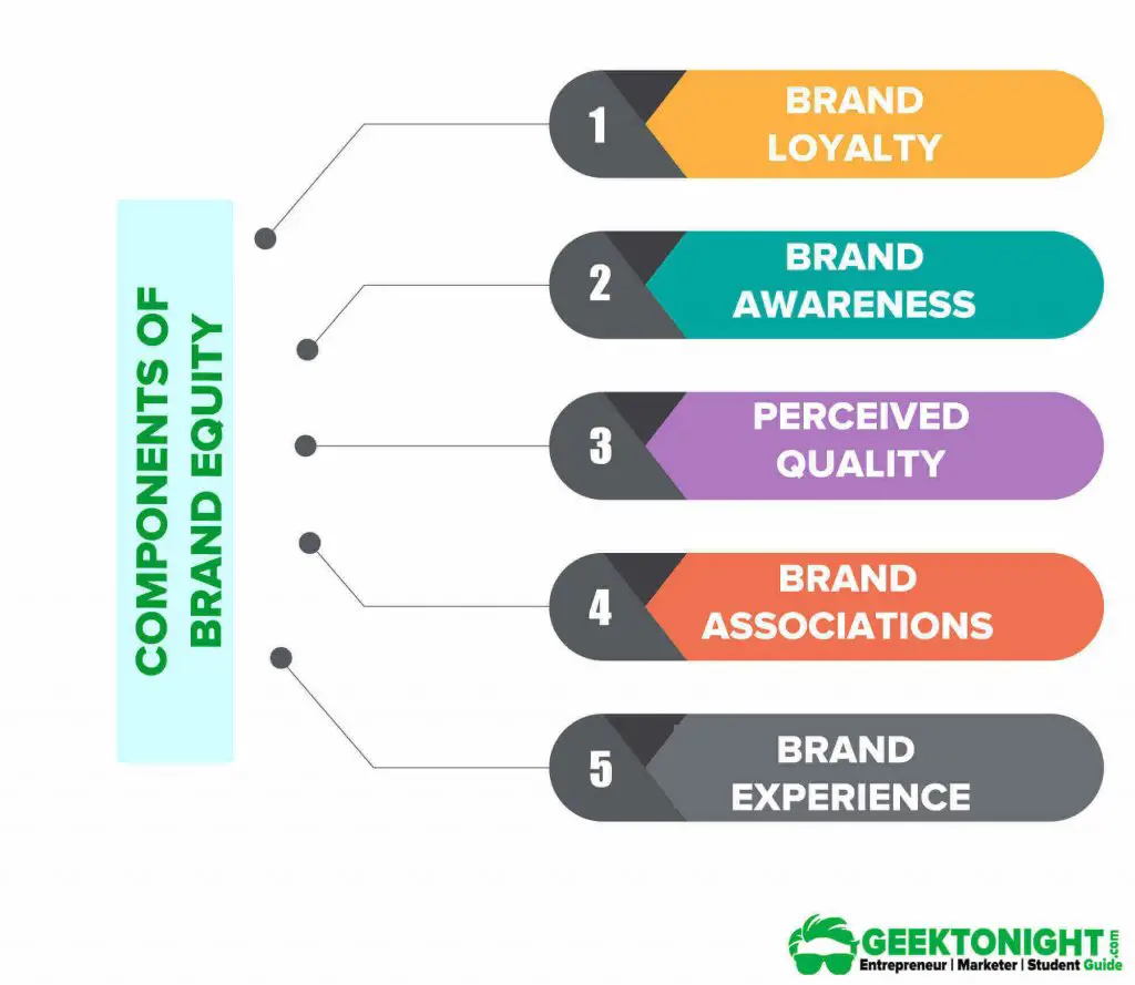 Components of Brand Equity