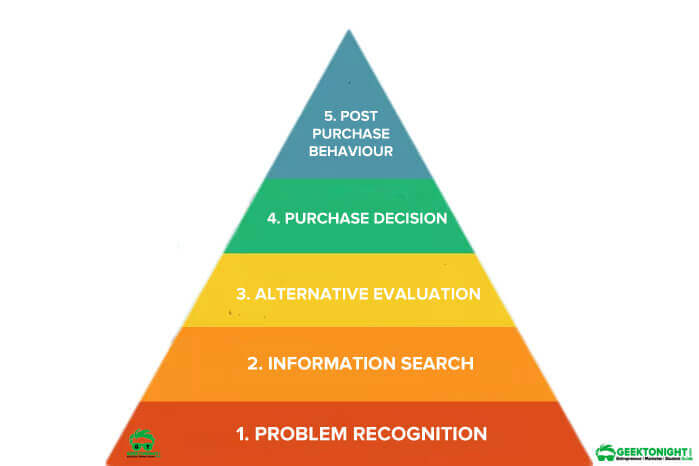 Consumer Buying Process