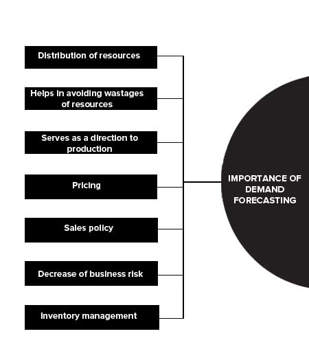 Demand Forecasting Importance