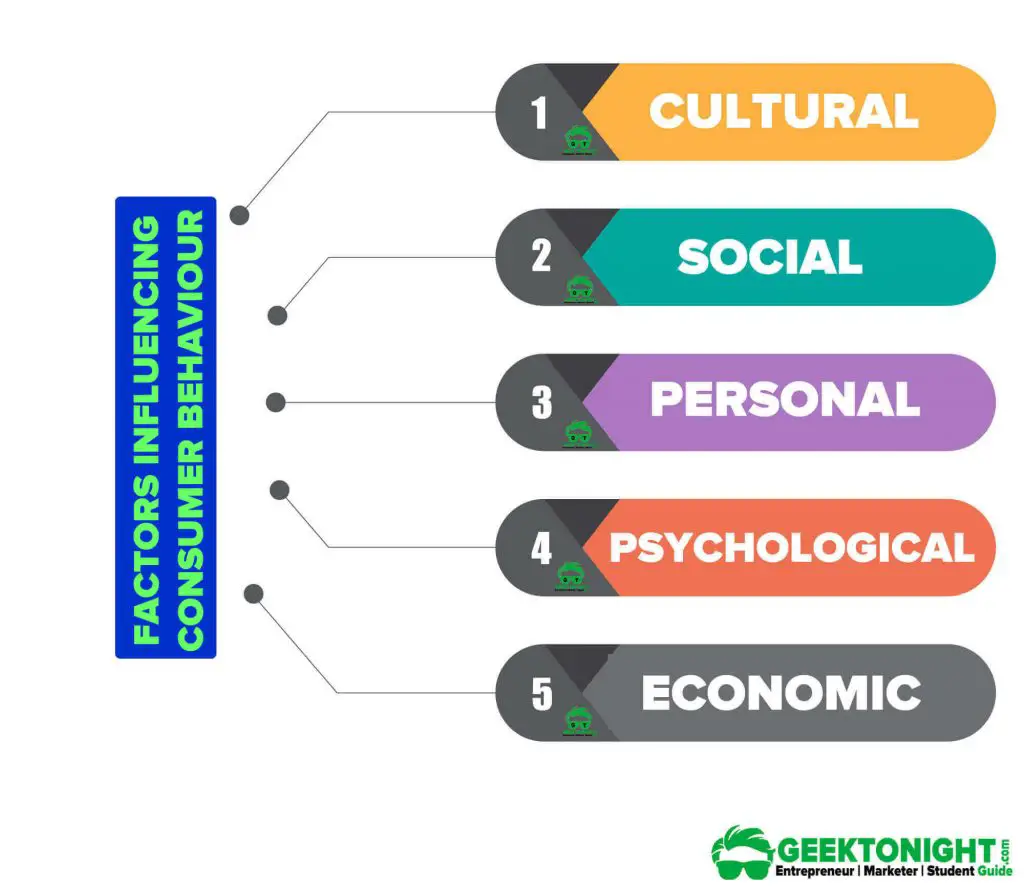 Factors Influencing Consumer Behaviour