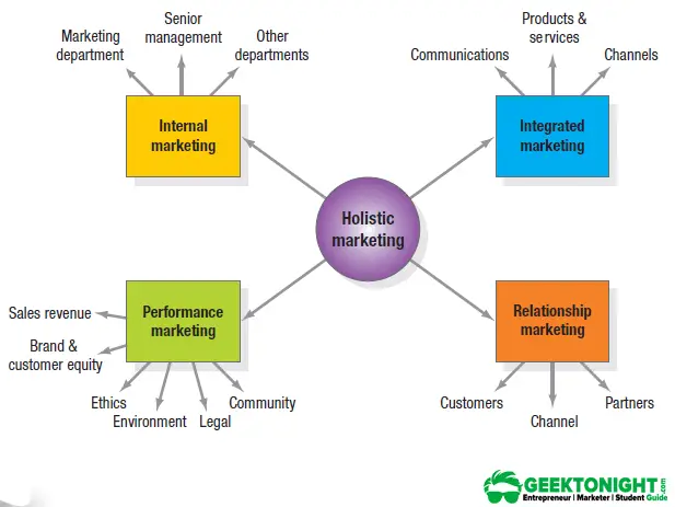 Holistic Concept of Marketing