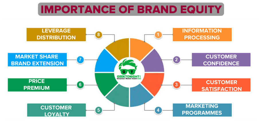 Importance of Brand Equity