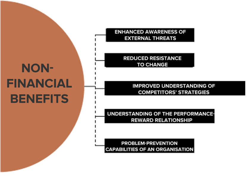Non Financial benefits of Strategic Management