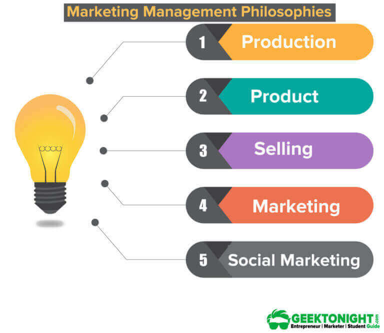 Philosophy of Marketing Management