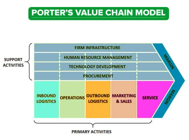Porter’s Value Chain model