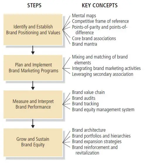 Strategic Brand Management Process