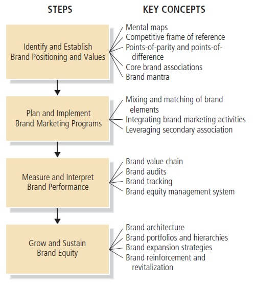 procesul strategic de management al mărcii