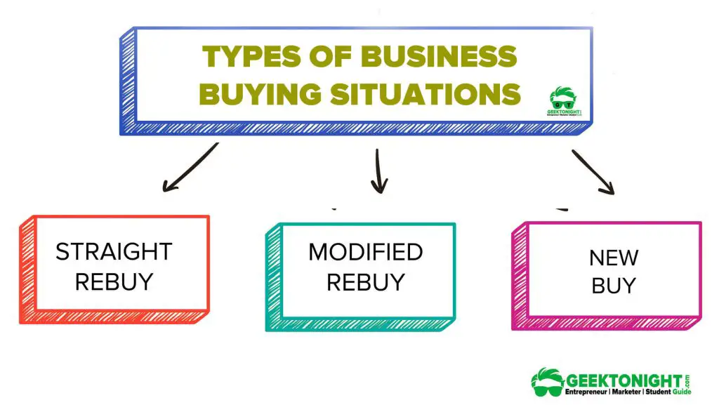 Types of Business Buying Situations