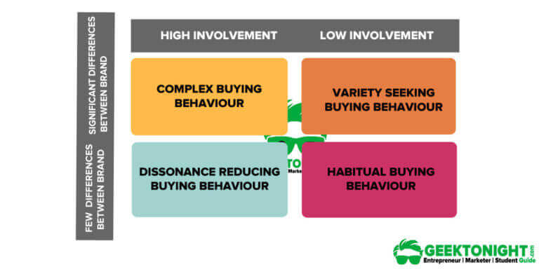 Types of Buying Decision Behavior