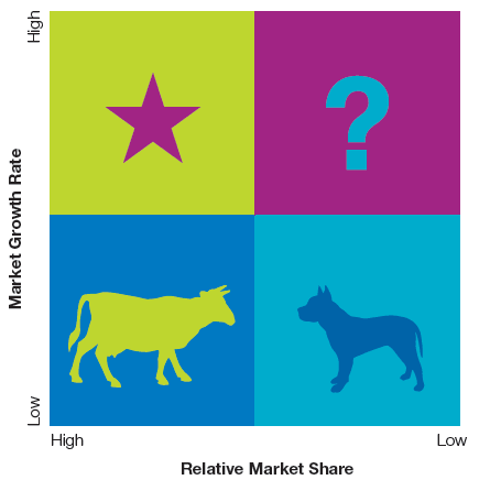 BCG matrix