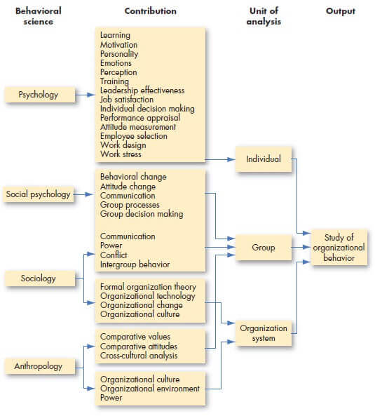 Contributing Disciplines to the Organizational Behavior field