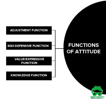 Functions of Attitude