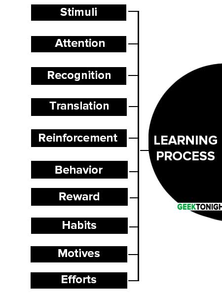 Learning Process