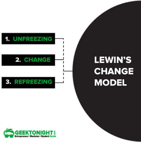 Lewin’s Change Model