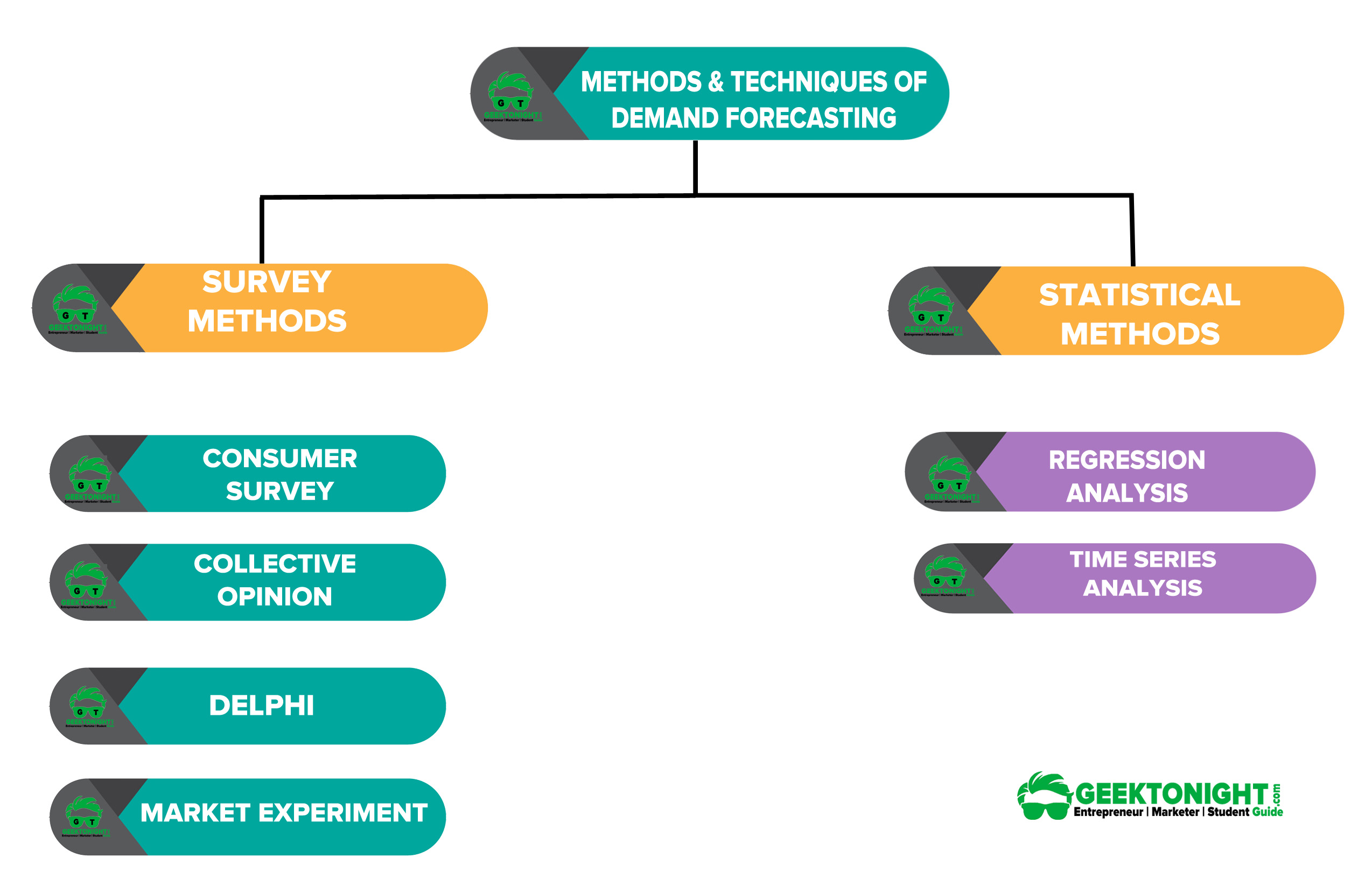 Methods of Demand Forecasting