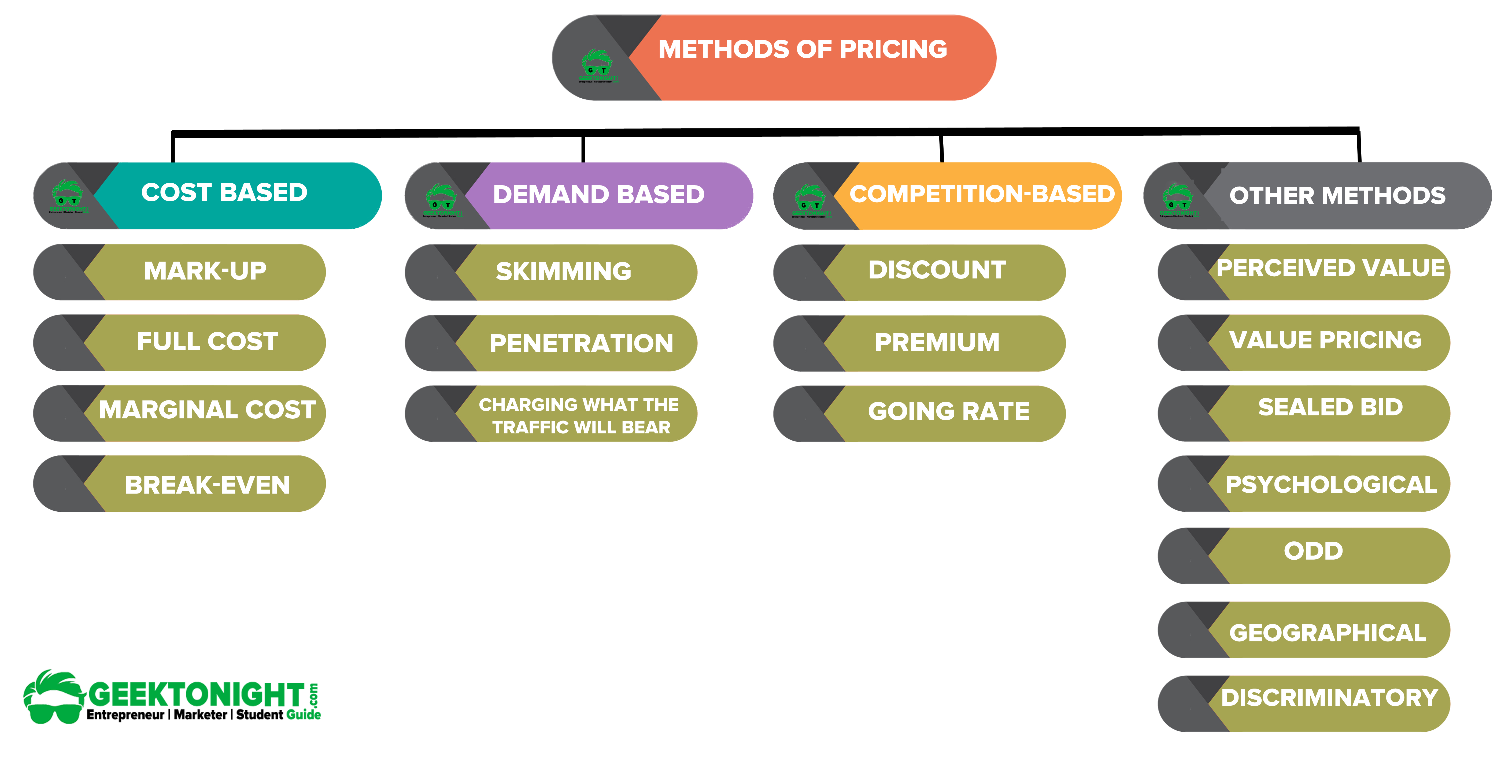 Methods of pricing pricing strategy types
