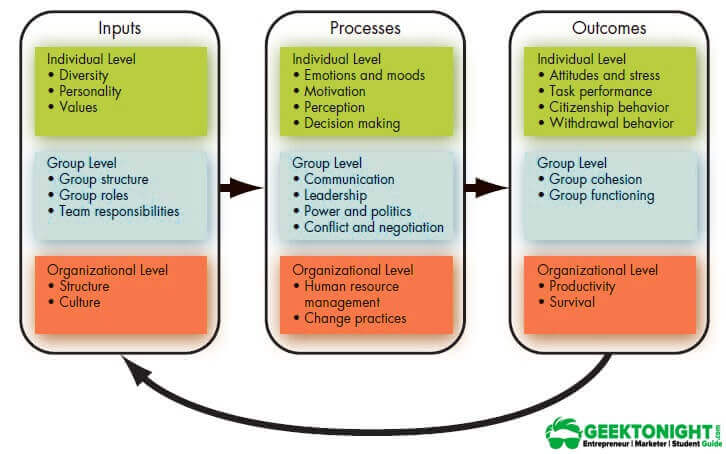 Models of Organisational Behaviour