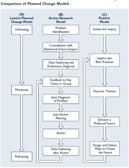 Planned Change Model