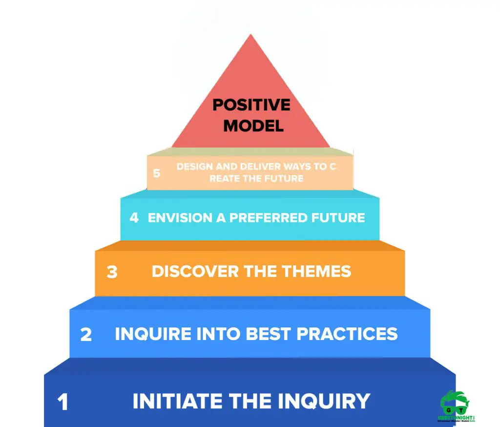 Positive Model