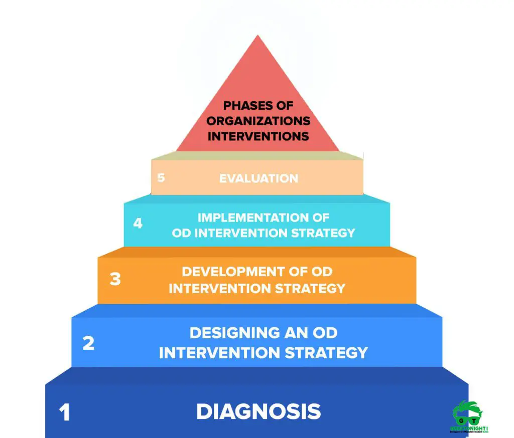 Process of OD Intervention