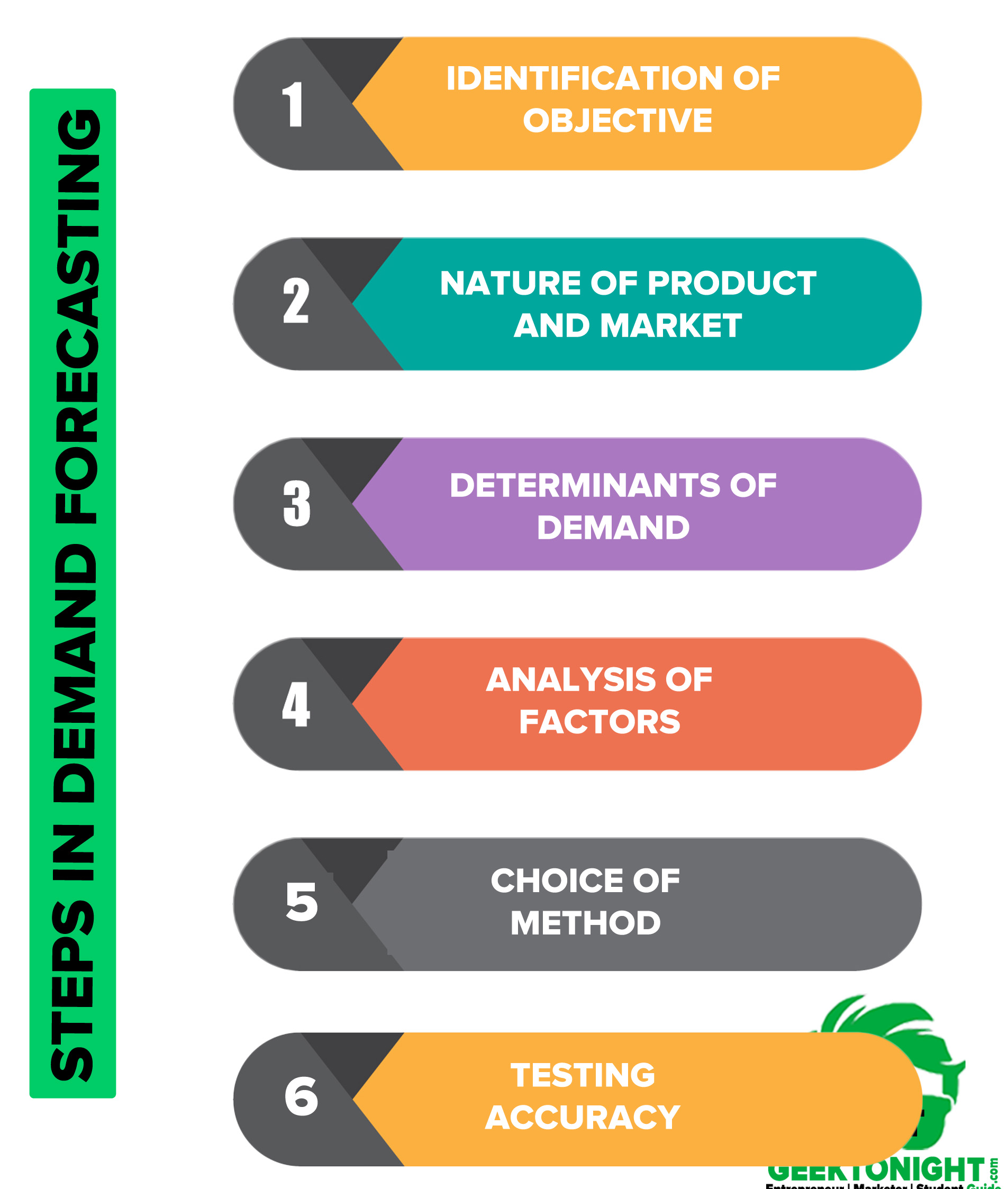 Step method. Demand planning accuracy. Sure Step methodology.