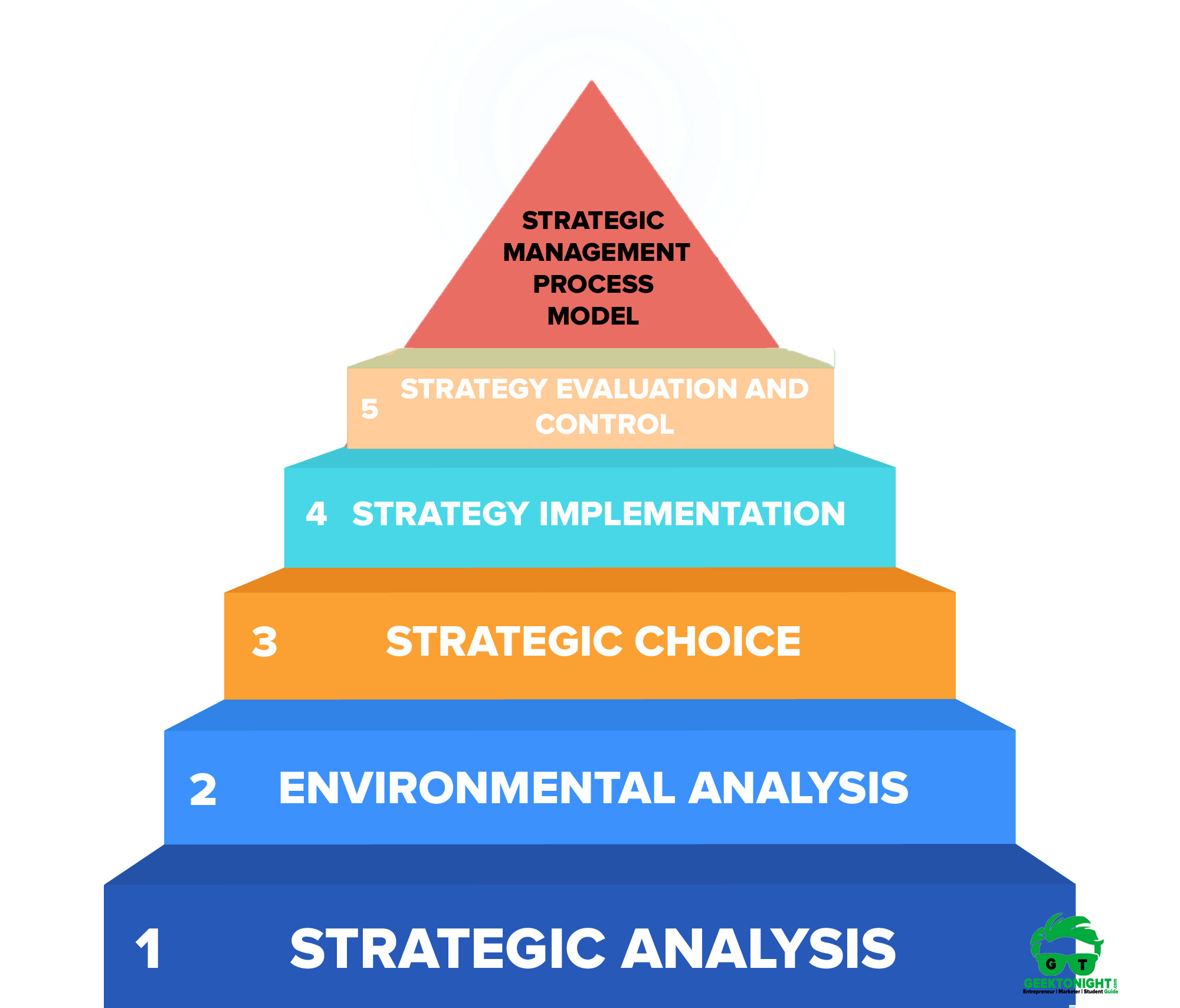 strategic management process case study