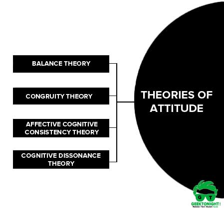 Theories of Attitude