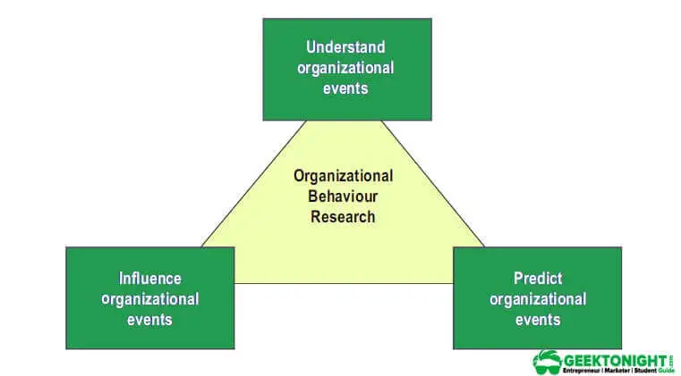 Why study organizational behaviour
