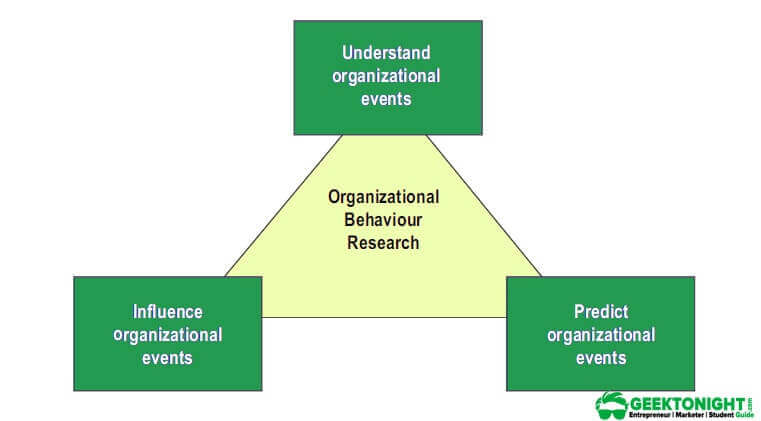 Why study organizational behaviour