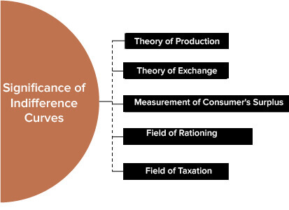 Application of Indifference Curve