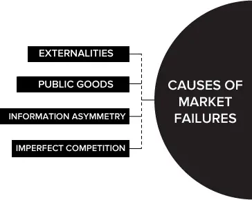 Causes of Market Failures