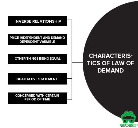 Characteristics of Law of Demand